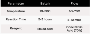 Batch and MicroFlo results for the nitration of an aromatic substrate.