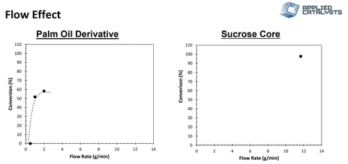 Single pass conversion for a palm oil derived oleochemical (left) and sucrose core oleochemical (right) as a function of flow rate. The beds were loaded with identical catalyst volume and operated at similar pressures.