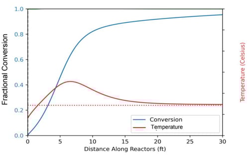 Fractional conversion and temperature as a function of distance along the reactor bed.