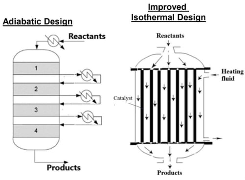 Example adiabatic reactor compared to the target tubular isothermal design