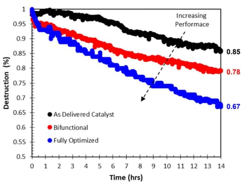 Catalyst Performance Over Time: Pollutant Destruction Efficiency