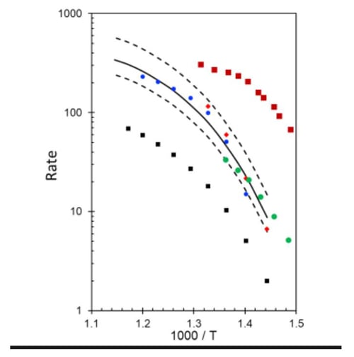 Kinetic data for several catalyst formulations (colored dots) compared to a modeled expression (solid black).